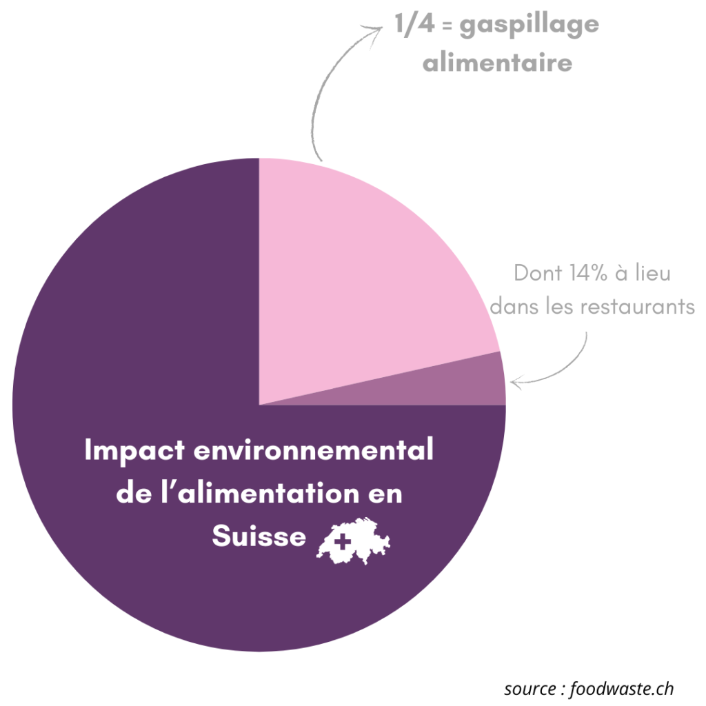Schéma de l'impact environnemental de l'alimentation en suisse et la part que représente le gaspillage alimentaire